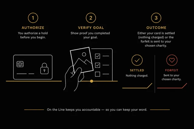 On the Line commitment flow: choose, commit, prove, and settle